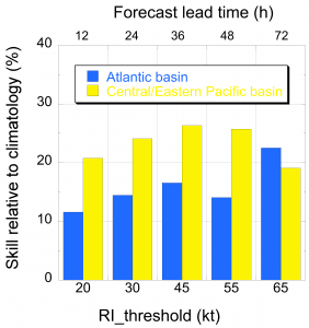 Fig. 1. La habilidad de las previsiones operativas de SHIPS-RII para el periodo de 4 años (2016-2019) en relación con la de la climatología para los umbrales de intensificación rápida de 20-kt/12-h, 30-kt/24-h, 45-kt/36-h, 55-kt/48-h y 65-kt/72-h para las cuencas del Atlántico (barra azul) y del Pacífico Norte Central y Oriental (barra amarilla).
