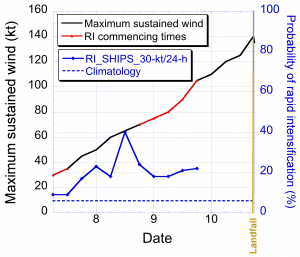 Fig. 3. SHIPS-RII operational probability forecasts for the 30-kt/24-h RI threshold (solid blue curve) for Hurricane Michael (2018). The best track intensity is indicated by the black curve and each 24-h time period during which RI was observed is depicted in red. The climatological probability of RI (dashed blue line) and time of landfall (vertical brown line) are also presented.